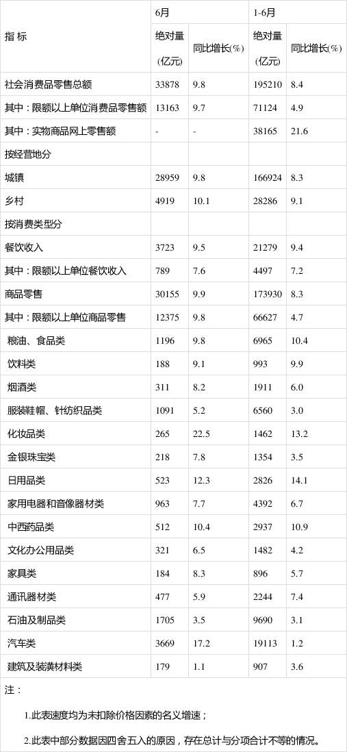 2019年上半年社会消费品零售总额主要数据